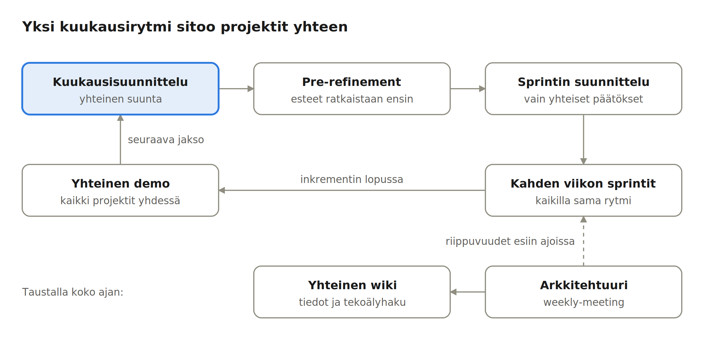 Yksi kuukausirytmi sitoo projektit yhteen: kuukausisuunnittelu, pre-refinement, sprintin suunnittelu, kahden viikon sprintit ja yhteinen demo, taustalla koko ajan arkkitehtuuri weekly-meeting ja yhteinen wiki.