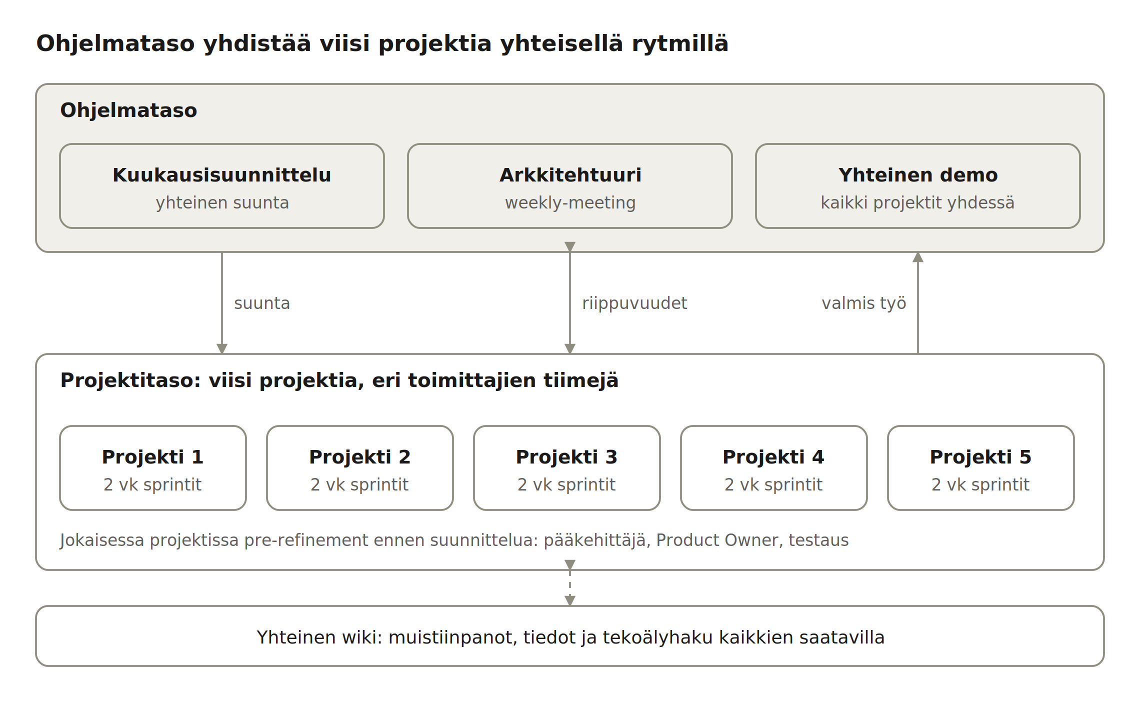 Ohjelmataso yhdistää viisi projektia yhteisellä rytmillä: ohjelmatason kuukausisuunnittelu, arkkitehtuuri weekly-meeting ja yhteinen demo; projektitasolla viisi projektia eri toimittajien tiimeillä kahden viikon sprinteissä; alla yhteinen wiki.